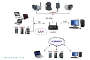 avatages de la caméra IP